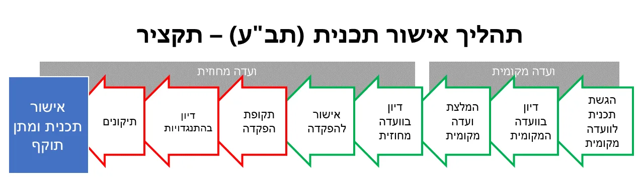 תהליך אישור התוכנית